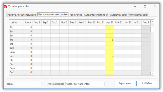 Vertretungsstatistik Vertretungsstatistik